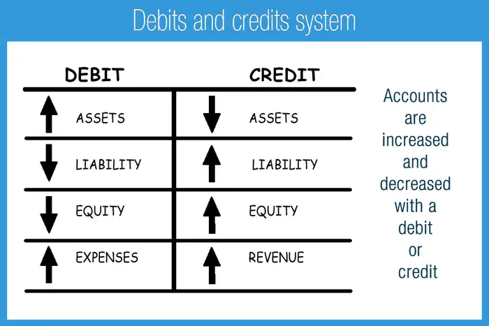 What Does Debit Mean in Accounting?